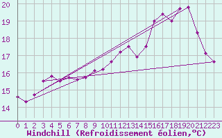 Courbe du refroidissement olien pour Cherbourg (50)