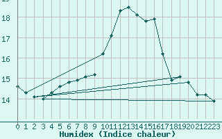 Courbe de l'humidex pour Aizenay (85)