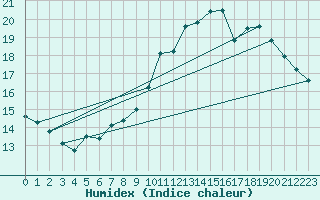 Courbe de l'humidex pour Courcouronnes (91)