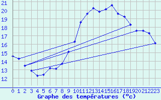 Courbe de tempratures pour Aniane (34)