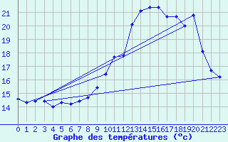 Courbe de tempratures pour Lussat (23)