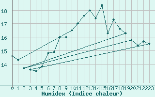 Courbe de l'humidex pour Aberdaron