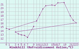 Courbe du refroidissement olien pour Guret Grancher (23)