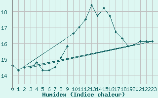 Courbe de l'humidex pour Porquerolles (83)