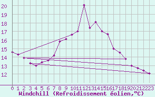 Courbe du refroidissement olien pour Les Marecottes