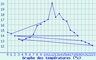 Courbe de tempratures pour Les Marecottes