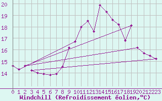 Courbe du refroidissement olien pour Ile de Brhat (22)