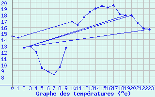 Courbe de tempratures pour Sgur-le-Chteau (19)