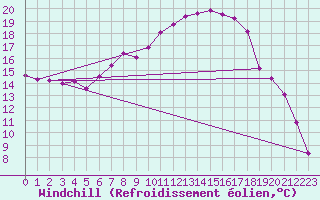 Courbe du refroidissement olien pour Weissenburg