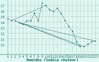 Courbe de l'humidex pour Ceahlau Toaca