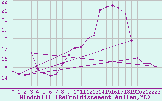 Courbe du refroidissement olien pour Saint-Dizier (52)