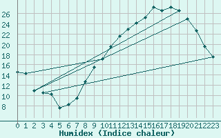 Courbe de l'humidex pour Ambrieu (01)