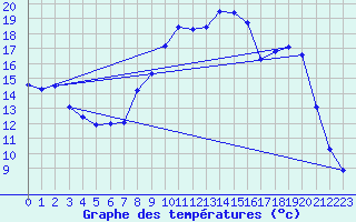 Courbe de tempratures pour Pertuis - Le Farigoulier (84)