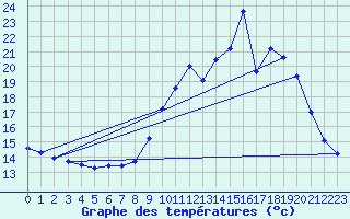 Courbe de tempratures pour Siran (34)