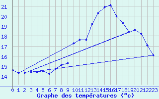 Courbe de tempratures pour Sgur-le-Chteau (19)