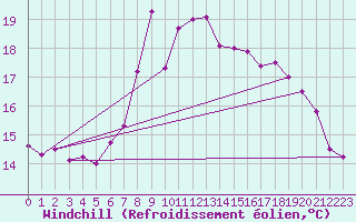 Courbe du refroidissement olien pour Feldkirch