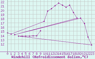 Courbe du refroidissement olien pour Guret Saint-Laurent (23)
