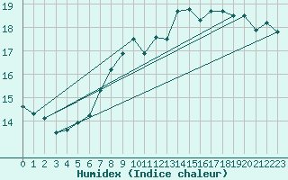 Courbe de l'humidex pour Leuchtturm Kiel