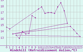 Courbe du refroidissement olien pour Waddington