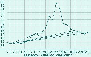 Courbe de l'humidex pour Moleson (Sw)