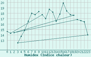 Courbe de l'humidex pour Lichtentanne