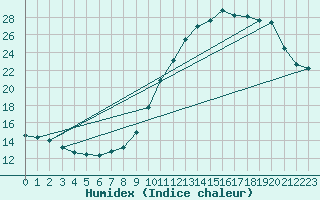 Courbe de l'humidex pour Bergerac (24)