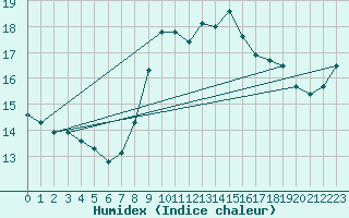 Courbe de l'humidex pour Santander (Esp)