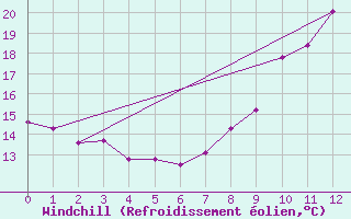 Courbe du refroidissement olien pour Cambrai / Epinoy (62)