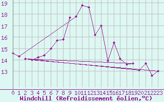 Courbe du refroidissement olien pour Biscarrosse (40)