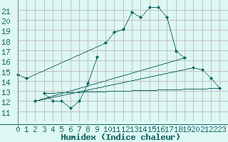 Courbe de l'humidex pour Tozeur