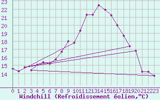 Courbe du refroidissement olien pour Yeovilton