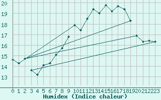 Courbe de l'humidex pour Wunsiedel Schonbrun
