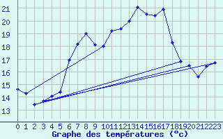 Courbe de tempratures pour Naven