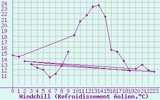 Courbe du refroidissement olien pour La Salle-Prunet (48)