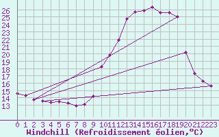 Courbe du refroidissement olien pour Saint-Vran (05)