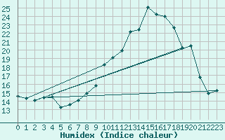 Courbe de l'humidex pour Cornus (12)