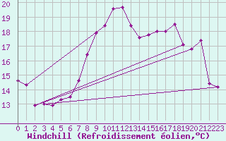 Courbe du refroidissement olien pour Bares