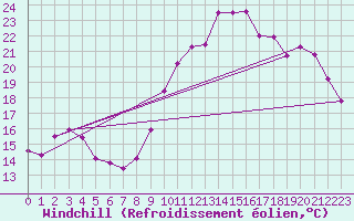 Courbe du refroidissement olien pour Saint-Michel-Mont-Mercure (85)