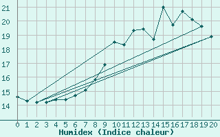 Courbe de l'humidex pour Martign-Briand (49)