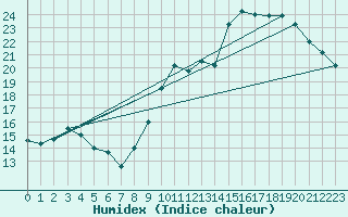 Courbe de l'humidex pour Boulogne (62)