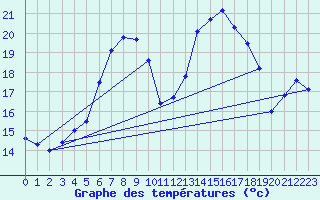 Courbe de tempratures pour Goettingen
