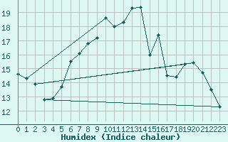 Courbe de l'humidex pour Chojnice