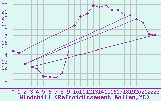 Courbe du refroidissement olien pour Angliers (17)