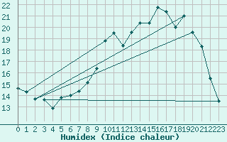 Courbe de l'humidex pour Pau (64)