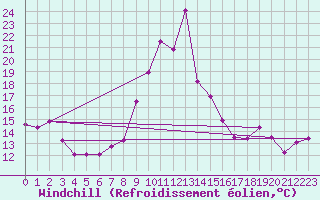 Courbe du refroidissement olien pour Clermont-Ferrand (63)