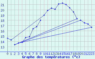 Courbe de tempratures pour Kleiner Feldberg / Taunus