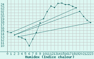 Courbe de l'humidex pour Colmar-Inra (68)