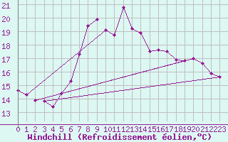 Courbe du refroidissement olien pour Wunsiedel Schonbrun