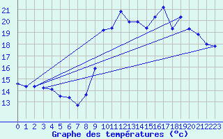 Courbe de tempratures pour Pointe de Socoa (64)
