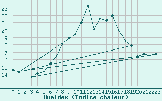 Courbe de l'humidex pour La Dle (Sw)